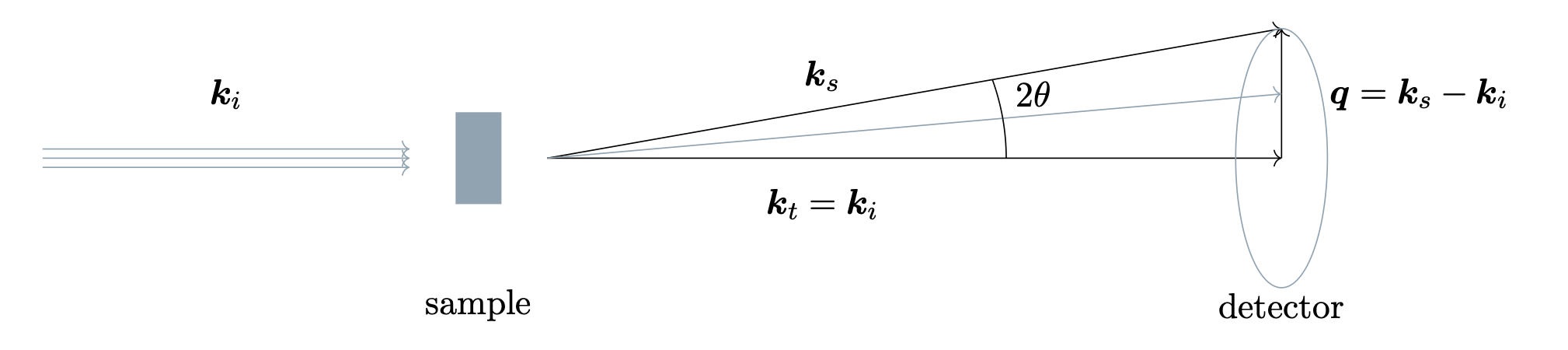 Setup of a SAXS