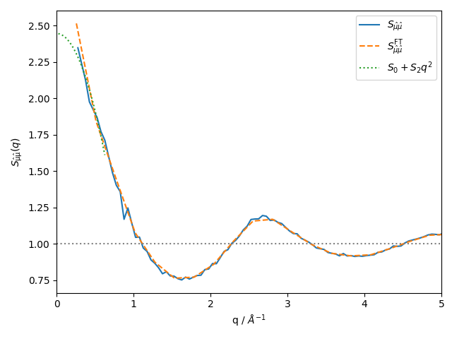 dipole correlations
